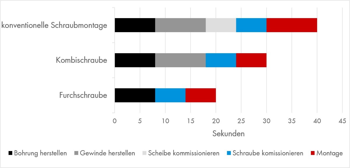 Veranschaulichung der Zeiteinsparung mit gewindefurchenden Schrauben
