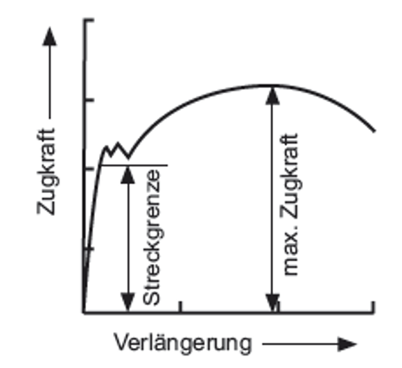 Ausgeprägte Streckgrenze Normteile