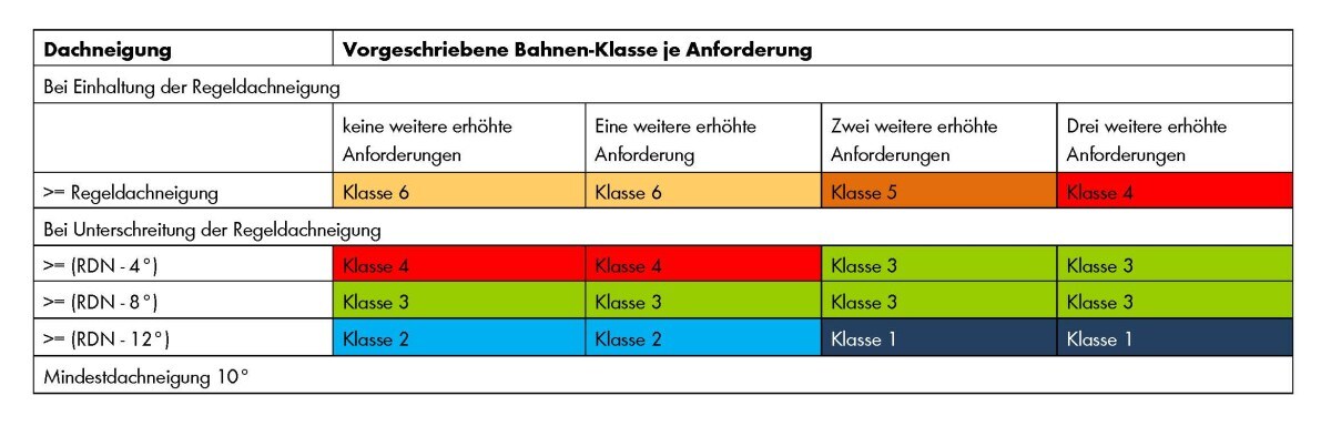 Luft und Winddicht Stamisol Luft und Winddicht Stamisol