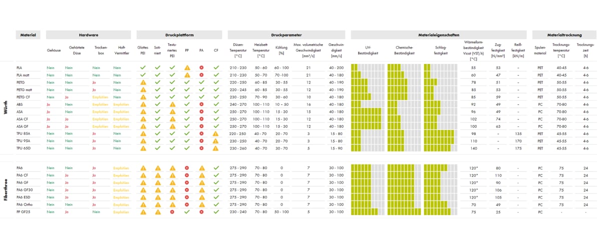 Schnellübersicht zur Auswahl des passenden Filaments