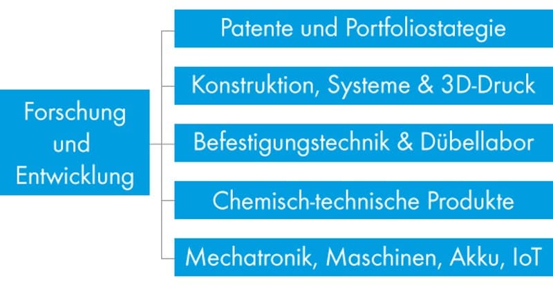 Kompetenzcluster Forschung & Entwicklung