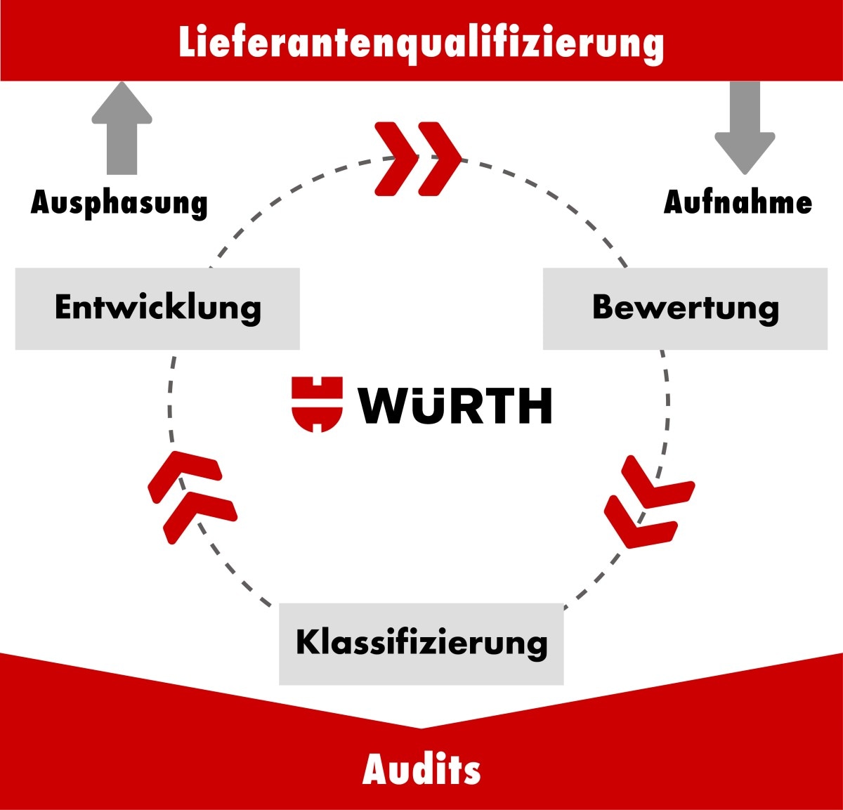 Lieferantenqualifizierung bei Würth