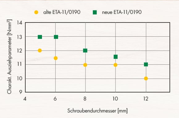 Charakteristische Ausziehparameter der alten und neuen ETA-11/0190 von ASSY<sup>&reg;</sup> Schrauben in Nadelholz