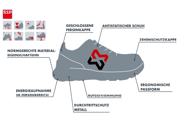 Sicherheitsklasse S1P Sicherheitsklasse S1P
