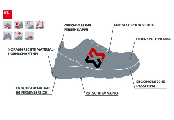 Sicherheitsklasse S1 Sicherheitsklasse S1