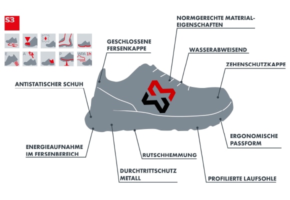 Sicherheitsklasse S3 Sicherheitsklasse S3