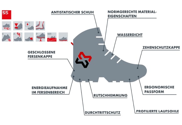 Sicherheitsklasse S5 Sicherheitsklasse S5