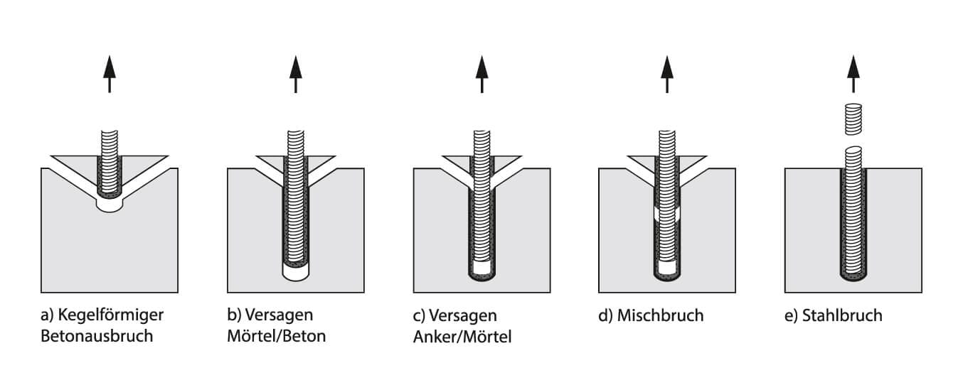 Versagensarten von Verbunddübeln unter Zuglast Versagensarten von Verbunddübeln unter Zuglast