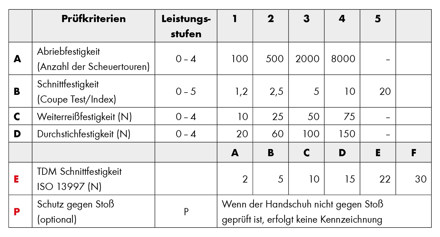 Bedeutung Handschuhkennzeichnung nach EN 388:2016 Bedeutung Handschuhkennzeichnung nach EN 388:2016