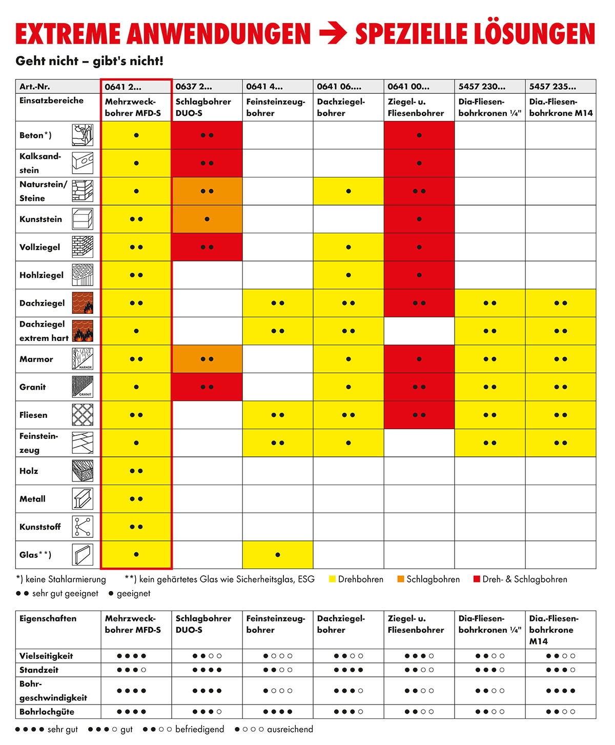 Übersicht Anwendungen Würth Mehrzweckbohrer