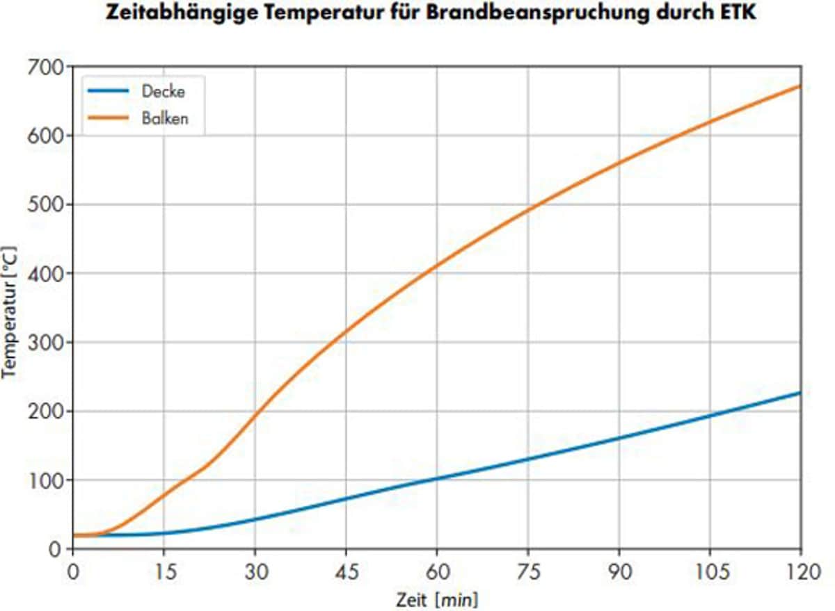 Abbildung 17: Beispiel 1, Anwendungsfall A: zeitabhängige Temperaturen an der Balken und Deckenbewehr
