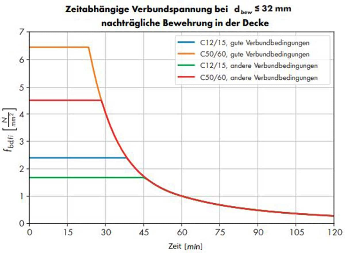 Abbildung 18: Beispiel 1, Anwendungsfall A: zeitabhängige aufnehmbare Verbundspannungen an der Deckenbewehrung