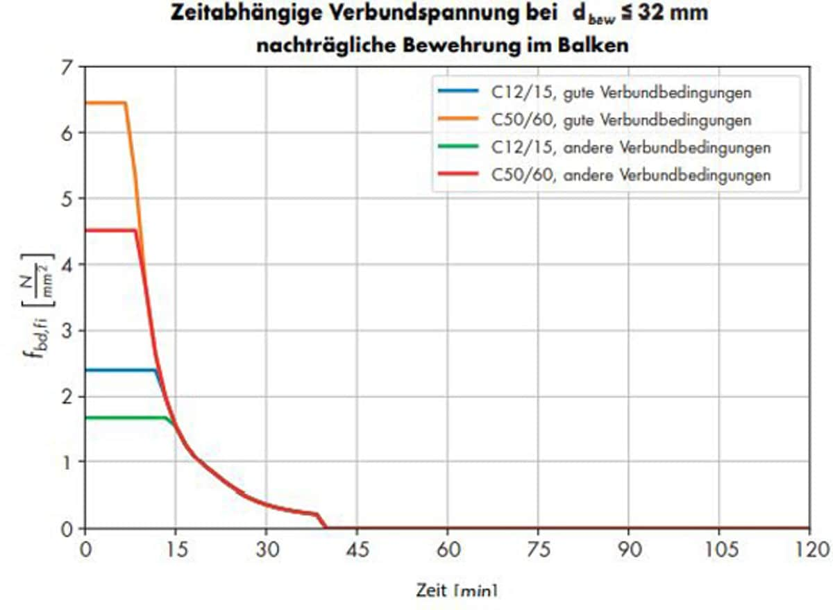 Abbildung 18: Beispiel 1, Anwendungsfall A: zeitabhängige aufnehmbare Verbundspannungen an der Balkenbewehrung