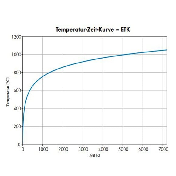 WIT-PE 1000 Einheitstemperaturzeitkurve gemäß [3]