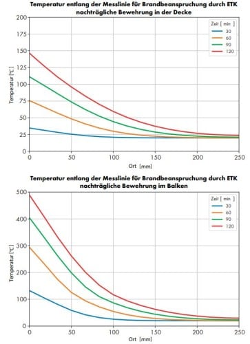 Abbildung 23: Beispiel 2, Anwendungsfall B: orts- und zeitabhängige Temperaturen in der Balken und Deckenbewehrung