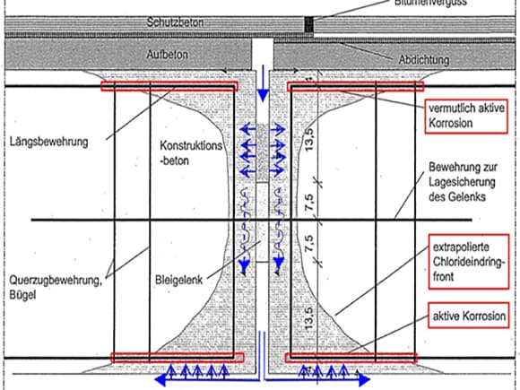 Ludwigsbrücke Chloridbelastung Scheitelgelenke