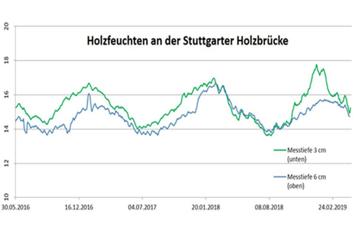 Abb. 4: Holzfeuchte an der Stuttgarter Holzbrücke