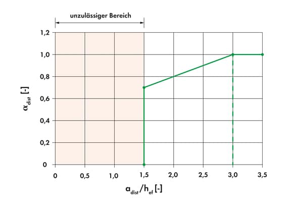 Reduktionsfaktor αdist für Abstützdurchmesser nach [2]