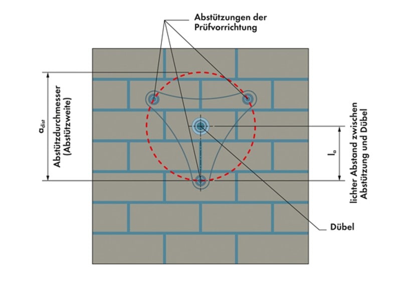 Abstand zwischen Abstützung des Prüfgeräts und dem zu prüfenden Dübel