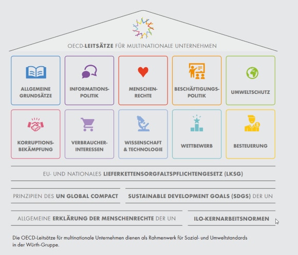 OECD Leitssätze