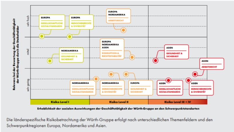 Risiokobetrachtung