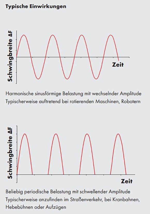 Typische Einwirkung Dübel Ermüdungsbeanspruchung