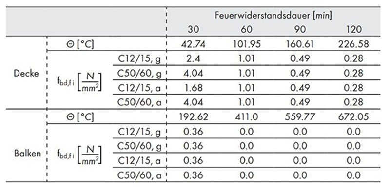 Tabelle 2: Beispiel 1, Anwendungsfall A: Zusammenfassung der Berechnungsergebnisse (g: gute Verbundbedingungen, a: andere Verbundbedingungen)