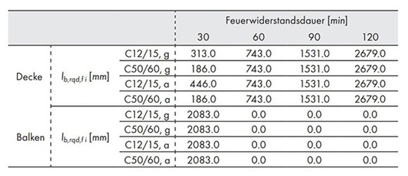 Tabelle 3: Beispiel 1, Anwendungsfall A: Grundwerte der Verankerungslänge im Brandfall (g: gute Verbundbedingungen, a: andere Verbundbedingungen)