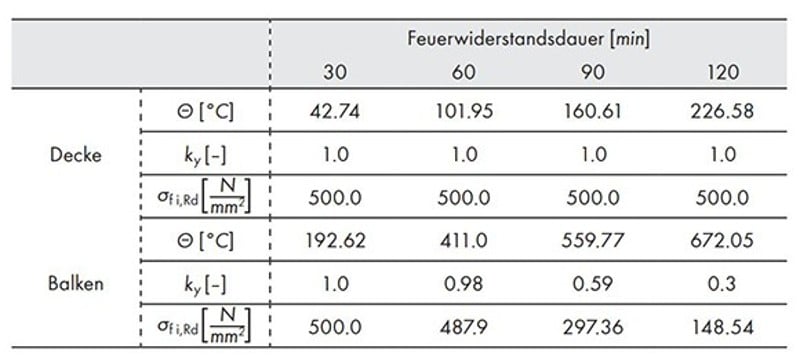 Tabelle 4: Beispiel 1, Anwendungsfall A: Bemessungswert der aufnehmbaren Stahlspannung im Brandfall