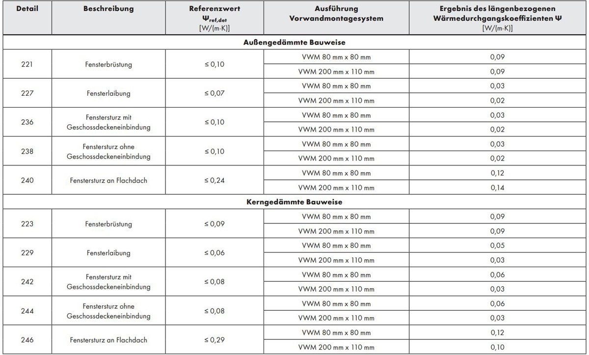 Tabelle 5.1: Ergebnisse der untersuchten Anschlussausführungen