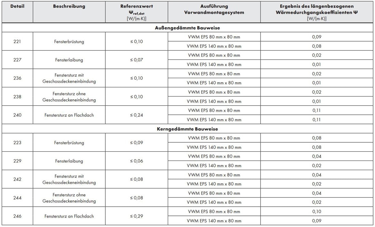 Tabelle 5.2: Ergebnisse der untersuchten Anschlussausführunge