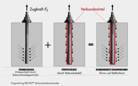 Tragwirkung RELAST Verbundankerschraube