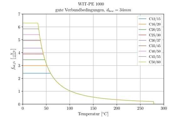 Abbildung 6: WIT-PE 1000: temperaturabhängige Verbundspannung für gute Verbundbedingungen und Bewehrungsstabdurchmesser d = 34mm