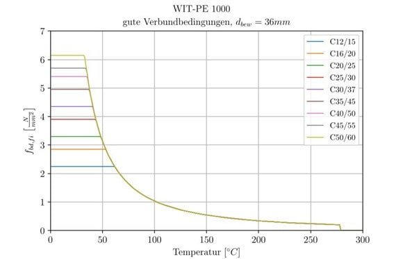 Abbildung 7: WIT-PE 1000: temperaturabhängige Verbundspannung für gute Verbundbedingungen und Bewehrungsstabdurchmesser d = 36mm