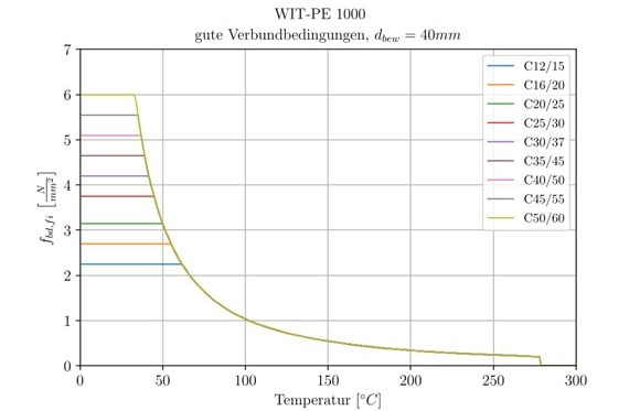 Abbildung 8: WIT-PE 1000: temperaturabhängige Verbundspannung für gute  Verbundbedingungen und Bewehrungsstabdurchmesser d = 40 mm