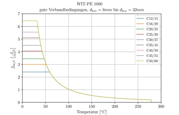 Abbildung 5: WIT-PE 1000: temperaturabhängige Verbundspannung für gute Verbundbedingungen und Bewehrungsstabdurchmesser 8mm ≤ d ≤ 32 mm