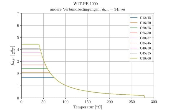 Abbildung 10: WIT-PE 1000: temperaturabhängige Verbundspannung für andere Verbundbedingungen und Bewehrungsstabdurchmesser d = 34mm