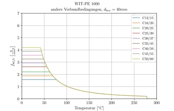 Abbildung 12: WIT-PE 1000: temperaturabhängige Verbundspannung für andere  Verbundbedingungen und Bewehrungsstabdurchmesser d = 40 mm