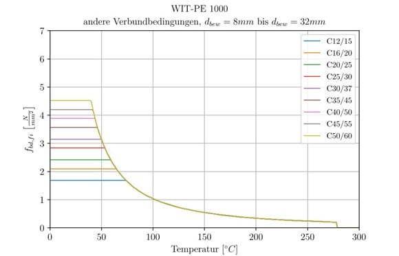 Abbildung 9: WIT-PE 1000: temperaturabhängige Verbundspannung für andere  Verbundbedingungen und Bewehrungsstabdurchmesser 8mm ≤ d ≤ 32mm