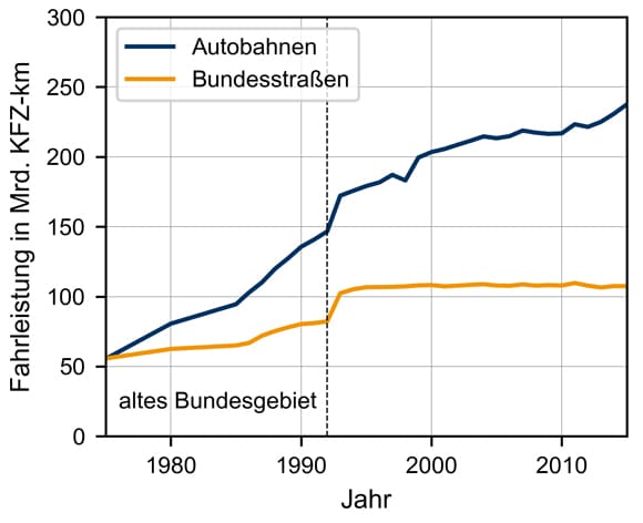 Abbildung 1: Entwicklung der jährlichen Fahrleistung auf den deutschen Bundesautobahnen und Bundesstraßen