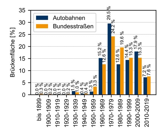 Abbildung 2: Errichtungszeitraum der Brückeninfrastruktur an deutschen Bundesfernstraßen