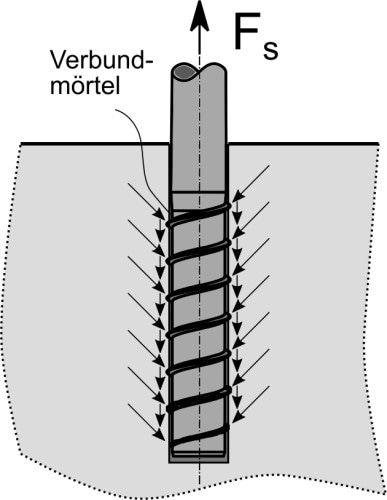 Abbildung 3: Tragwirkung der Schrauben auf dem  Wirkprinzip des Formschlusses und des Klebeverbundes