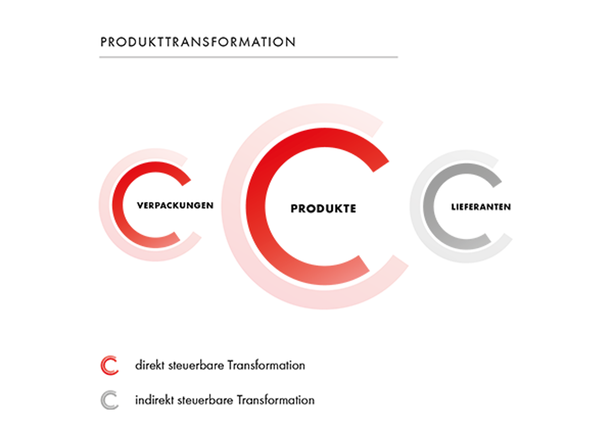 Produkttransformation