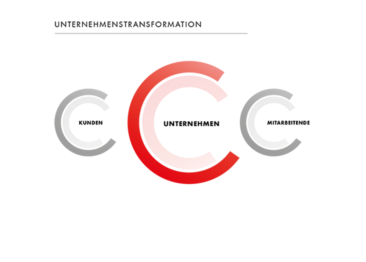 Unternehmenstransformation